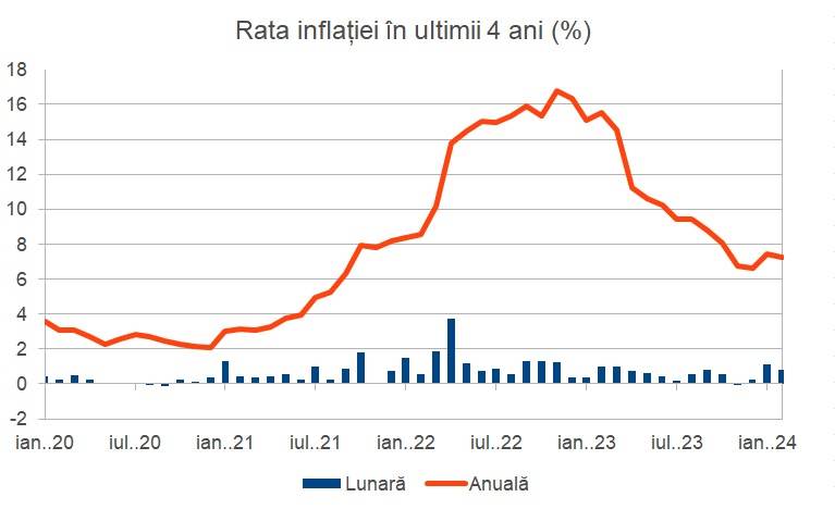 Rata inflației a scăzut sub așteptări în februarie, până la 7,2% 1 521070