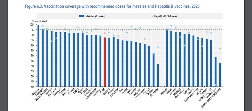 România, pe locul 1 în Uniunea Europeană la numărul de decese din cauze tratabile. Avem cel mai mare număr de paturi de spital, dar sunt servicii pentru pacienți la care stăm dezastruos 8 Acoperire vaccinala impotriva hepatitei B