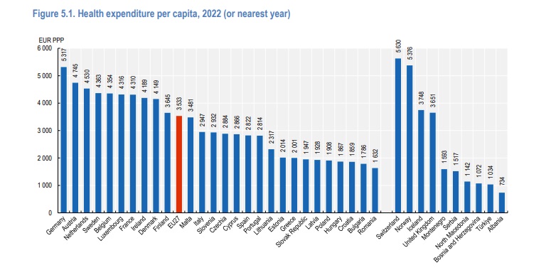 România, pe locul 1 în Uniunea Europeană la numărul de decese din cauze tratabile. Avem cel mai mare număr de paturi de spital, dar sunt servicii pentru pacienți la care stăm dezastruos 2 Cheltuieli cu sanatatea pe cap de locuitor