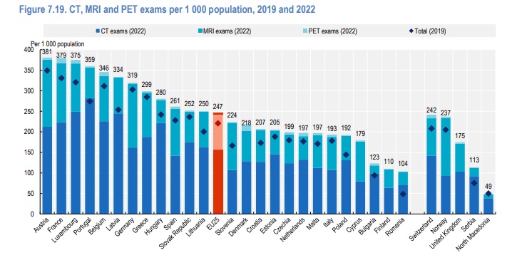 România, pe locul 1 în Uniunea Europeană la numărul de decese din cauze tratabile. Avem cel mai mare număr de paturi de spital, dar sunt servicii pentru pacienți la care stăm dezastruos 7 Examinari CT, RMN si PET/CT