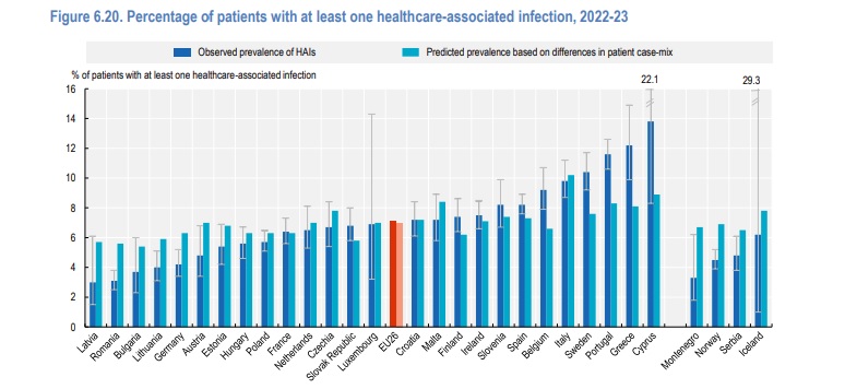 România, pe locul 1 în Uniunea Europeană la numărul de decese din cauze tratabile. Avem cel mai mare număr de paturi de spital, dar sunt servicii pentru pacienți la care stăm dezastruos 12 Infectii asociate actului medical raportate in tarile UE