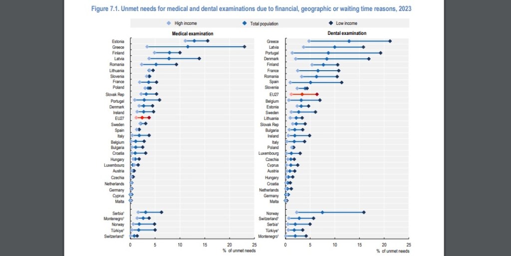 România, pe locul 1 în Uniunea Europeană la numărul de decese din cauze tratabile. Avem cel mai mare număr de paturi de spital, dar sunt servicii pentru pacienți la care stăm dezastruos 6 Nevoi de asistenta medicala nesatisfacute