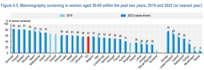 România, pe locul 1 în Uniunea Europeană la numărul de decese din cauze tratabile. Avem cel mai mare număr de paturi de spital, dar sunt servicii pentru pacienți la care stăm dezastruos 9 Romania, ultima la numarul de mamografii