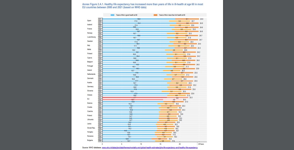 România, pe locul 1 în Uniunea Europeană la numărul de decese din cauze tratabile. Avem cel mai mare număr de paturi de spital, dar sunt servicii pentru pacienți la care stăm dezastruos 5 Speranta de viata, in crestere in UE
