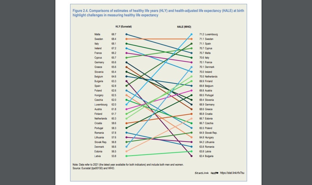 România, pe locul 1 în Uniunea Europeană la numărul de decese din cauze tratabile. Avem cel mai mare număr de paturi de spital, dar sunt servicii pentru pacienți la care stăm dezastruos 4 Speranta de viata sanatoasa