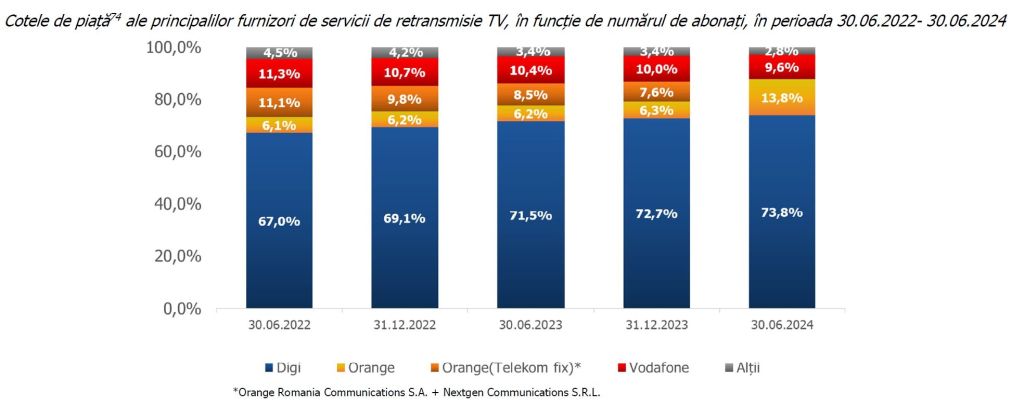 Câți români erau abonați la internet, telefonie și TV la jumătatea acestui an. Cum își împart piața Orange, Digi, Vodafone și Telekom Mobile 3 abonati TV 1