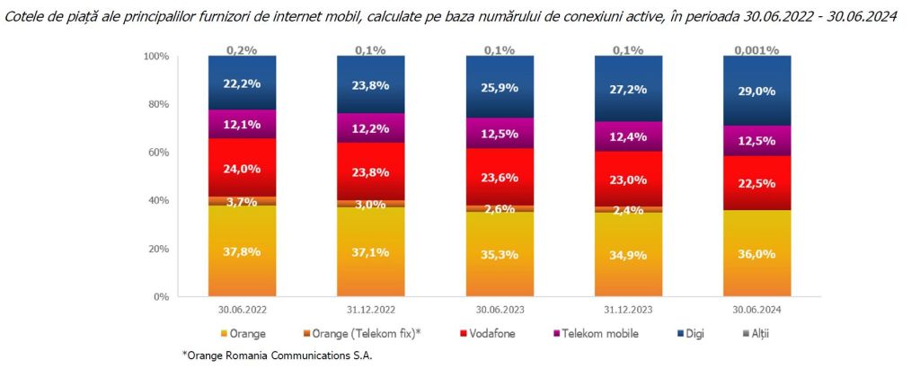 Câți români erau abonați la internet, telefonie și TV la jumătatea acestui an. Cum își împart piața Orange, Digi, Vodafone și Telekom Mobile 1 internet mobil