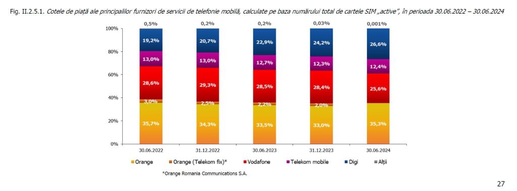 Câți români erau abonați la internet, telefonie și TV la jumătatea acestui an. Cum își împart piața Orange, Digi, Vodafone și Telekom Mobile 2 telefonie mobila 1