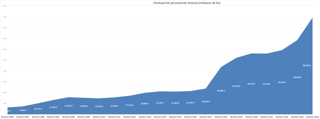 cheltuieli de personal