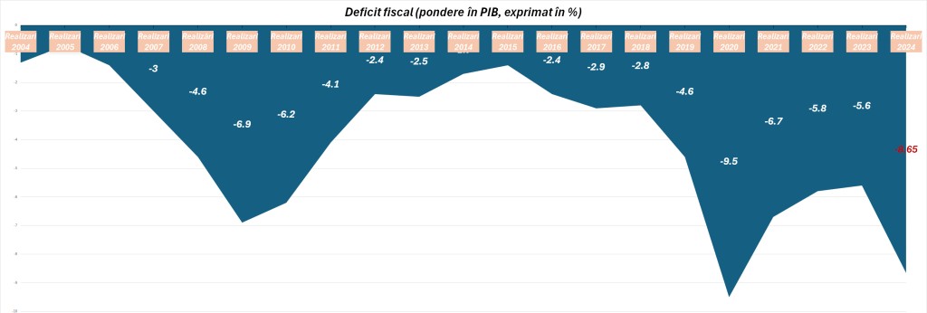 deficite pib