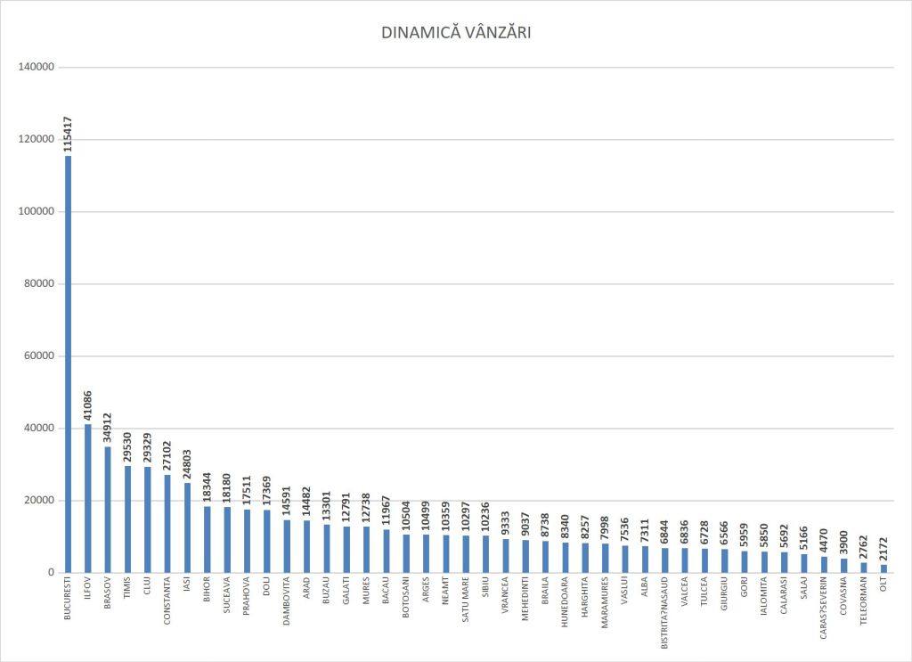 dinamica vanzari 2023