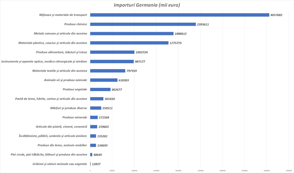 importuri Germania