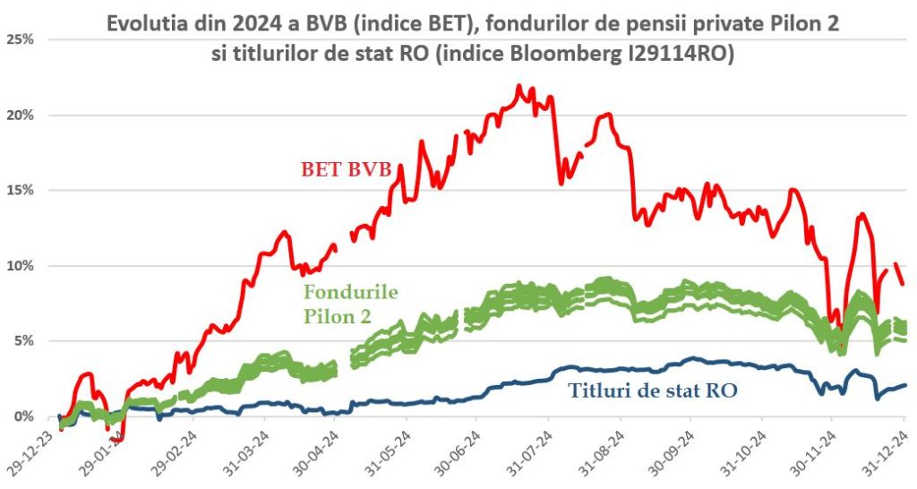 La Pilonul II de pensii s-au strâns peste 30 miliarde de euro. Câți români au în conturi peste 50.000 de lei fiecare și ce plăți s-au făcut anul trecut 2 investitii Pilonul II