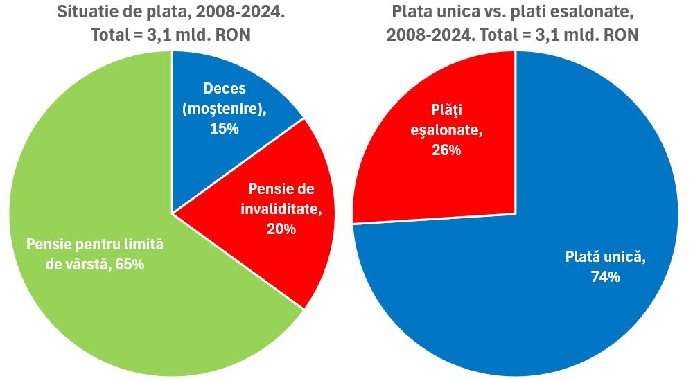 La Pilonul II de pensii s-au strâns peste 30 miliarde de euro. Câți români au în conturi peste 50.000 de lei fiecare și ce plăți s-au făcut anul trecut 3 mod de plata pilon II