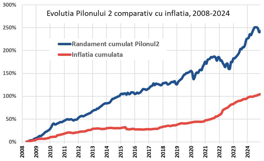 La Pilonul II de pensii s-au strâns peste 30 miliarde de euro. Câți români au în conturi peste 50.000 de lei fiecare și ce plăți s-au făcut anul trecut 1 randamente Pilon II 1