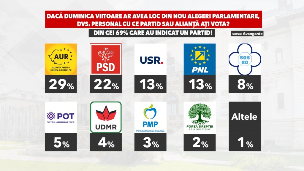 Cel mai recent sondaj Avangarde: AUR și Călin Georgescu conduc în preferințele electoratului. Cât de aproape sunt competitorii lor 4 sa2