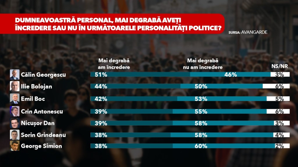 Cel mai recent sondaj Avangarde: AUR și Călin Georgescu conduc în preferințele electoratului. Cât de aproape sunt competitorii lor 5 sa3