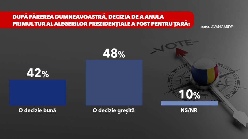 Cel mai recent sondaj Avangarde: AUR și Călin Georgescu conduc în preferințele electoratului. Cât de aproape sunt competitorii lor 6 sa4