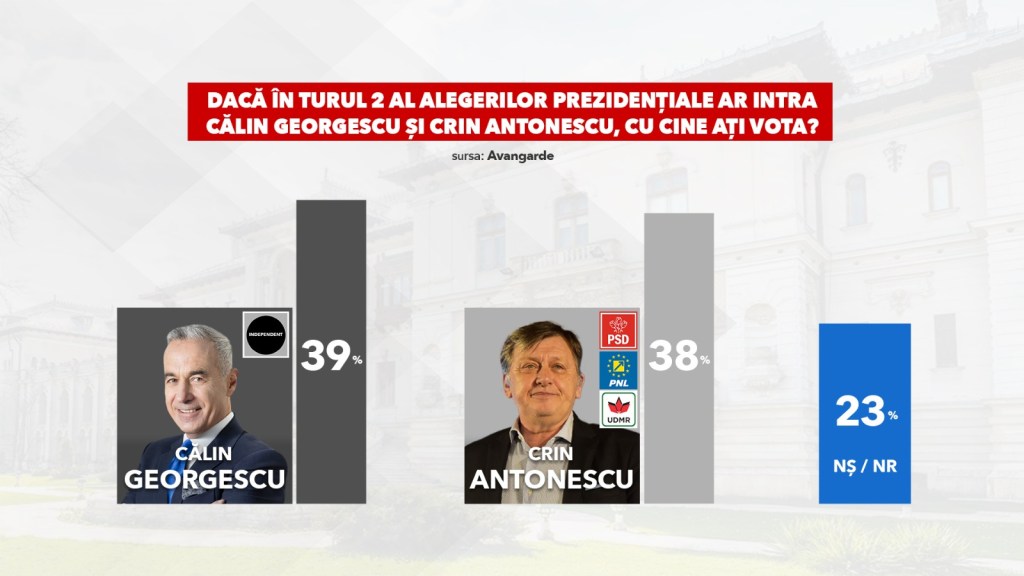 Cel mai recent sondaj Avangarde: AUR și Călin Georgescu conduc în preferințele electoratului. Cât de aproape sunt competitorii lor 1 sa5