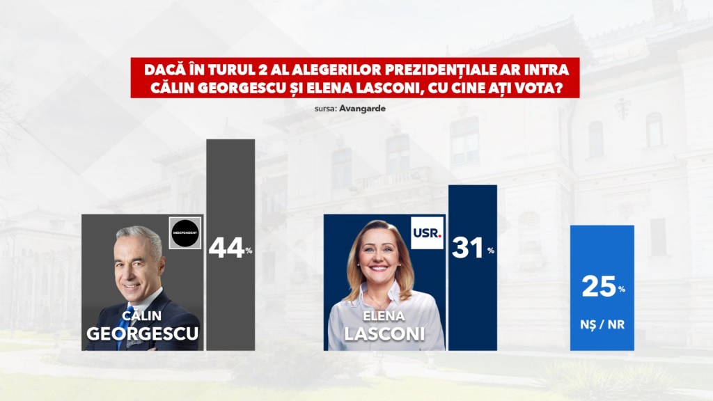 Cel mai recent sondaj Avangarde: AUR și Călin Georgescu conduc în preferințele electoratului. Cât de aproape sunt competitorii lor 2 sa6