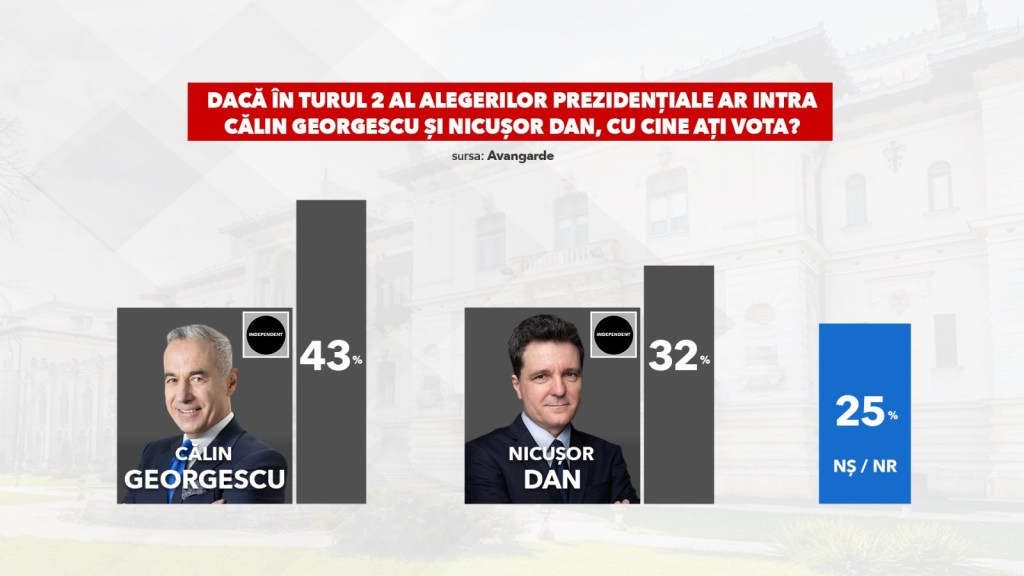 Cel mai recent sondaj Avangarde: AUR și Călin Georgescu conduc în preferințele electoratului. Cât de aproape sunt competitorii lor 3 sa7