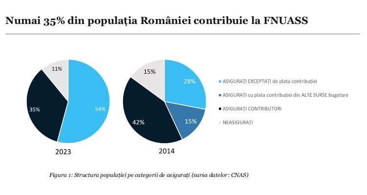 Doar 35% din populația României plătește CASS