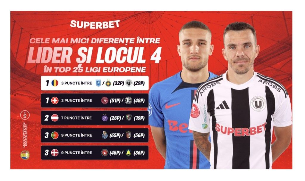 SuperLiga României, cel mai strâns campionat din Top 25 Europa! Cine va rupe echilibrul în play-off?