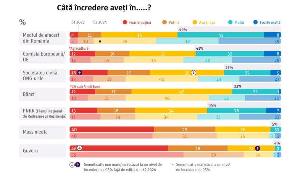 Noua strategie a antreprenorilor români: „Cash is king”. Asta îi poate ajuta la achiziționarea unor competitori, spun autorii unui studiu 1 confi2