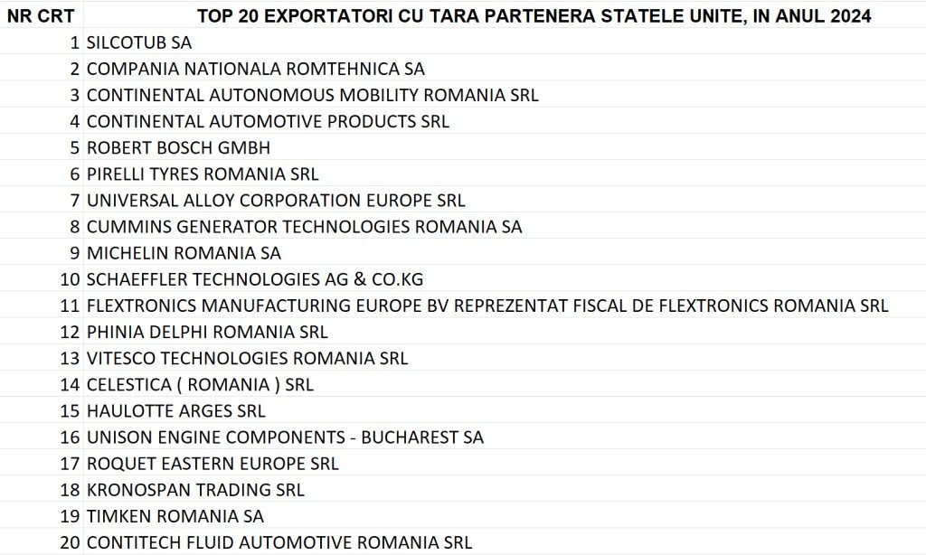 Cine sunt cei mai mari 20 de exportatori români în SUA, aflați în prima linie a frontului tarifar declanșat de Donald Trump 2 lista exportatori SUA