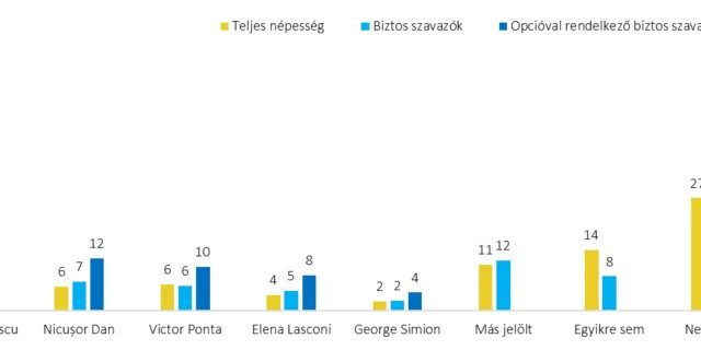 Sondaj exclusiv: Maghiarii din Transilvania susțin pe Crin Antonescu și au mai multă încredere în Putin decât în Macron