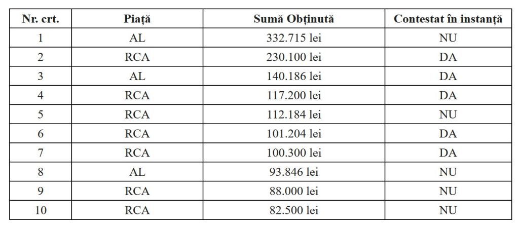 Serviciul gratuit al ASF care te ajută să obții despăgubiri mai mari de la asiguratori. Cele mai mari sume primite 1 Decizii Sal Fin