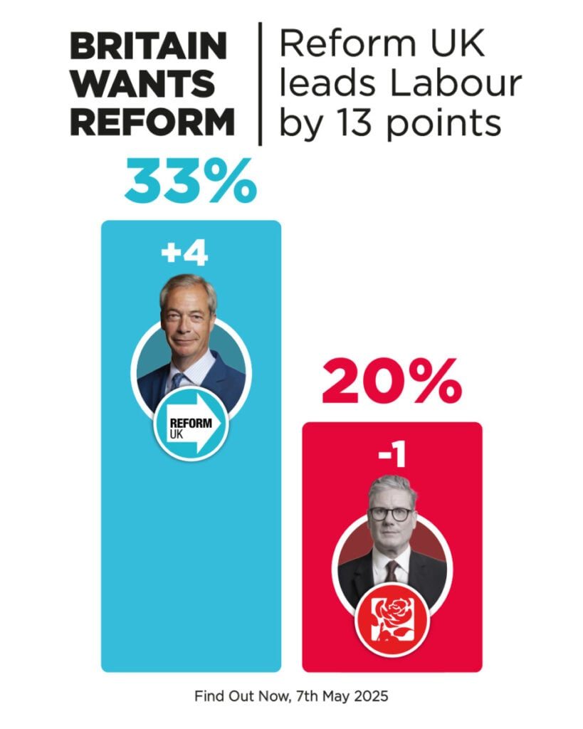 Reform UK obține o majoritate zdrobitoare în Parlamentul britanic, potrivit unui nou sondaj 1 Farage Starmer 819x1024 1