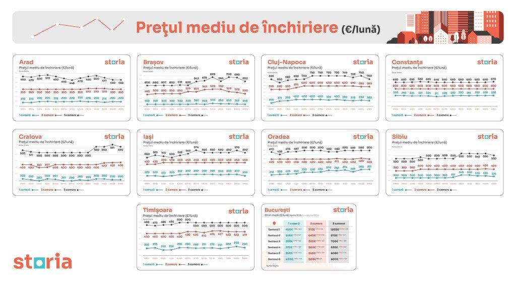 Scumpirea euro se duce și în chirii: creșteri de până la 29% în unele orașe 1 Preturi chirii aprilie Romania 1 1
