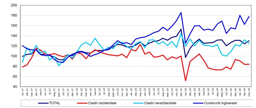 Reparațiile capitale și amenajările de drumuri au crescut volumul construcțiilor cu peste 12% în primul trimestru 1 constructii1