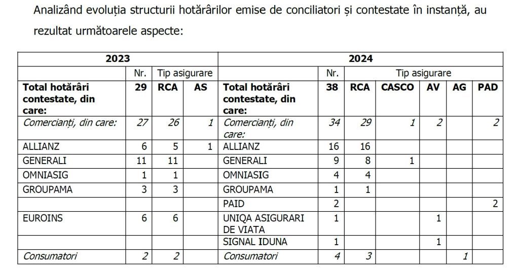 Serviciul gratuit al ASF care te ajută să obții despăgubiri mai mari de la asiguratori. Cele mai mari sume primite 3 contestatii RCA