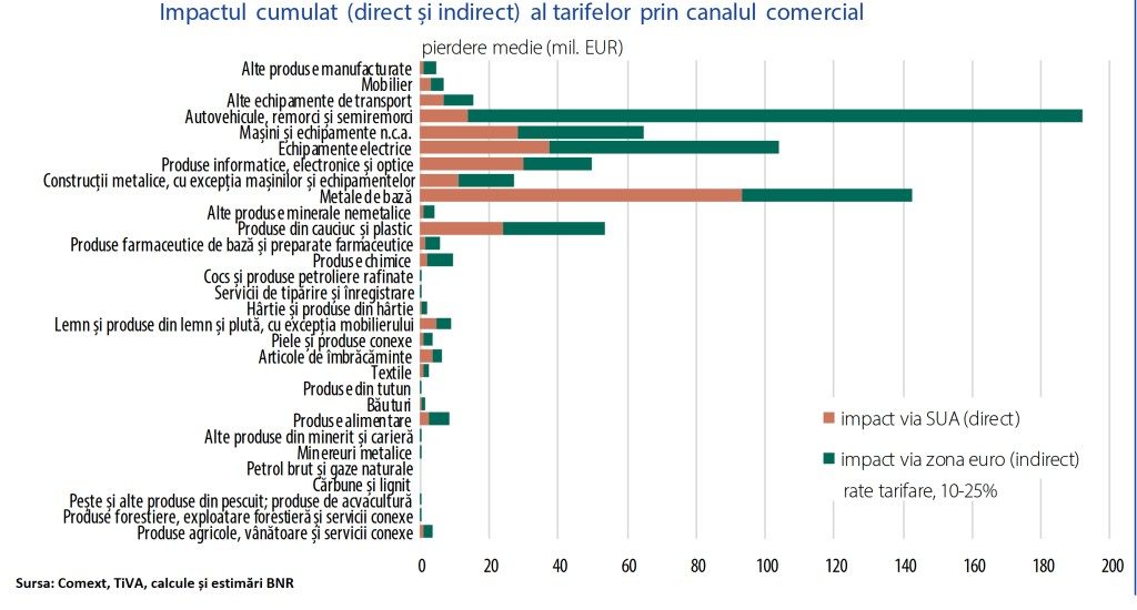 Dacă tarifele lui Trump intrau în vigoare la începutul anului, creșterea economică a României era zero. Oamenii lui Isărescu au calculat impactul lor exact 1 impact2