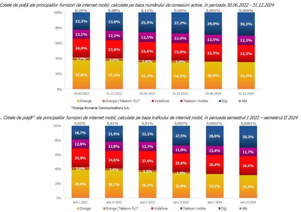 Câți români sunt abonați la internet, telefonie și TV. Schimbări în cotele de piață ale Orange, Digi și Vodafone 1 internet mobil