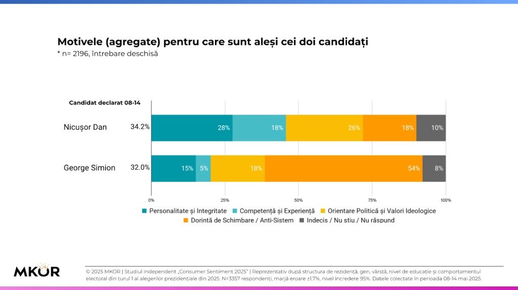 Alegerile prezidențiale au confirmat o Românie profund divizată, arată un studiu. Ce vor românii de la președintele lor și ce NU tolerează 1 motive alegere candidati MKOR Consumer Sentiment Mai 2025