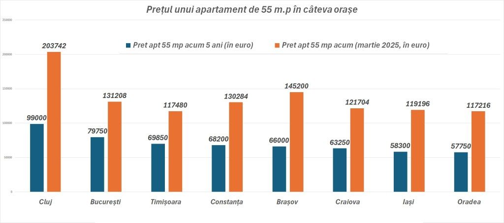 În ultimii 5 ani, avansul cerut pentru un apartament s-a dublat. În Cluj, doar din avansul plătit îți poți lua un studio pe malul mării în Sunny Beach, Bulgaria 2 pret