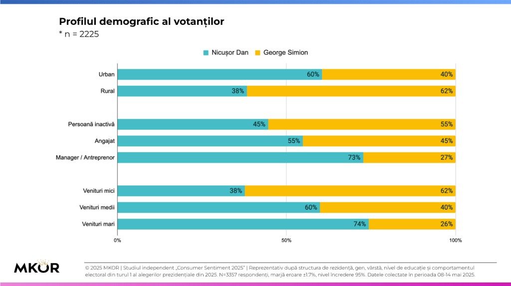 Alegerile prezidențiale au confirmat o Românie profund divizată, arată un studiu. Ce vor românii de la președintele lor și ce NU tolerează 2 profilul demografic al votantilor turul 2 MKOR Consumer Sentiment Mai 2025