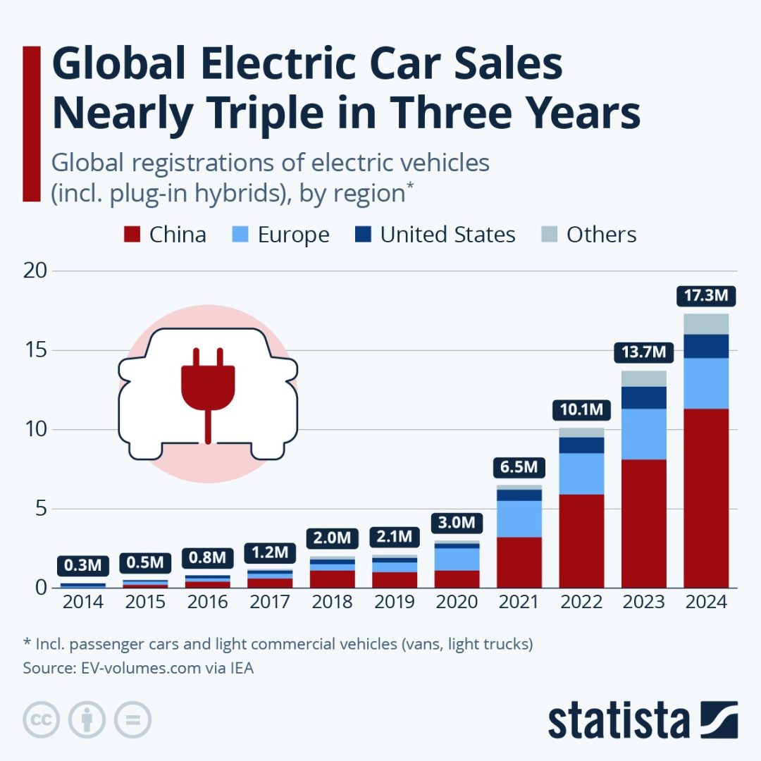 Vânzările globale de mașini electrice au crescut semnificativ în ultimii trei ani 1 statista masini electrice
