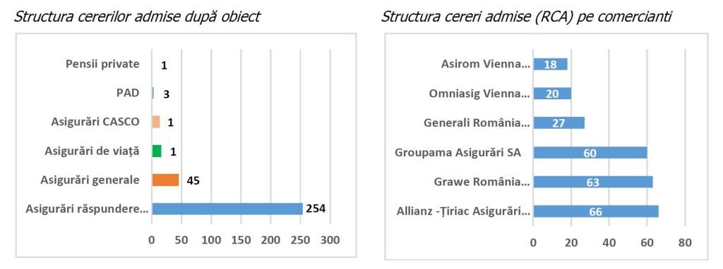 Serviciul gratuit al ASF care te ajută să obții despăgubiri mai mari de la asiguratori. Cele mai mari sume primite 2 top cereri RCA admise