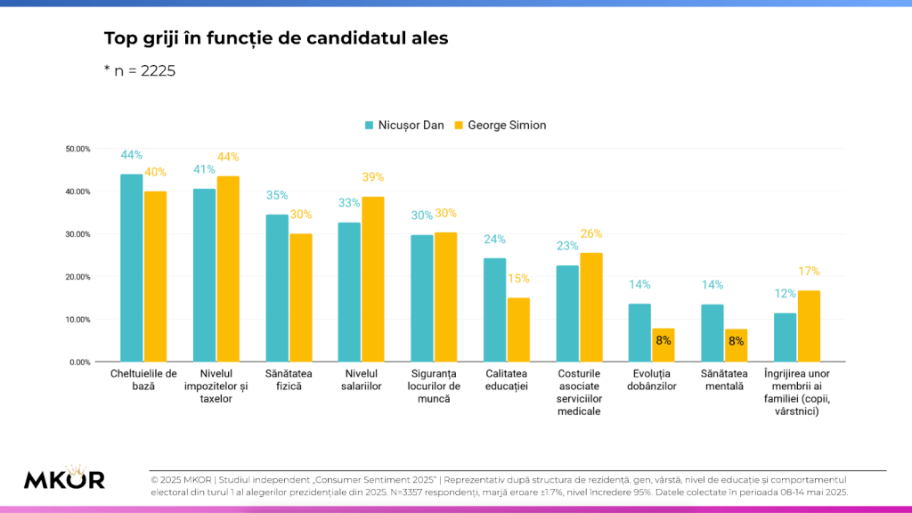 Alegerile prezidențiale au confirmat o Românie profund divizată, arată un studiu. Ce vor românii de la președintele lor și ce NU tolerează 3 top ingrijorari in functie de candidat MKOR Consumer Sentiment Mai 2025