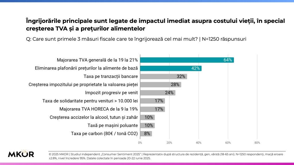 Trei sferturi dintre români nu cred că banii din noile taxe vor fi cheltuiți eficient – înainte de măriri, cer eliminarea privilegiilor 1 3 Raport MKOR Consumer Sentiment Q2 2025 Ingrijorari