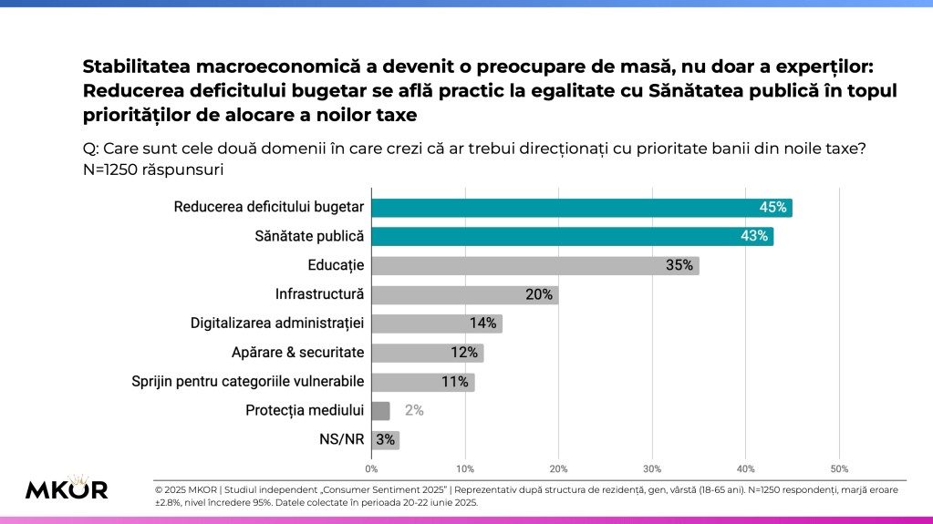 Trei sferturi dintre români nu cred că banii din noile taxe vor fi cheltuiți eficient – înainte de măriri, cer eliminarea privilegiilor 2 4 Raport MKOR Consumer Sentiment Q2 2025 Domenii Prioritare