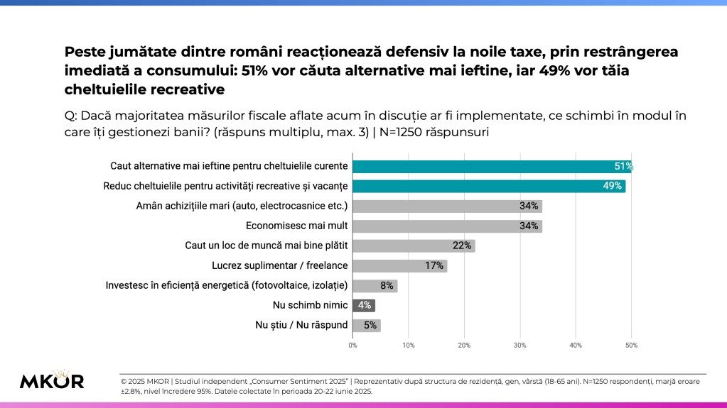Trei sferturi dintre români nu cred că banii din noile taxe vor fi cheltuiți eficient – înainte de măriri, cer eliminarea privilegiilor 3 5 Raport MKOR Consumer Sentiment Q2 2025 Masuri Gospodarie