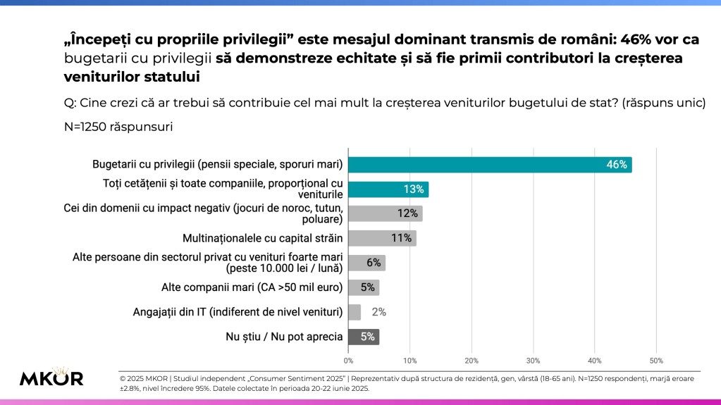 Trei sferturi dintre români nu cred că banii din noile taxe vor fi cheltuiți eficient – înainte de măriri, cer eliminarea privilegiilor 4 6 Raport MKOR Consumer Sentiment Q2 2025 Contributii