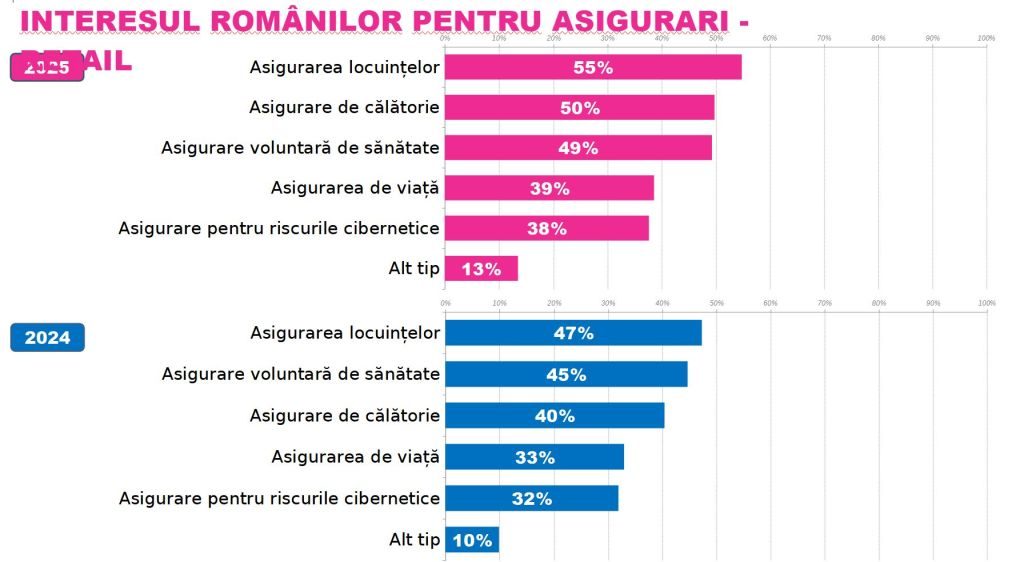 Interes pentru asigurari