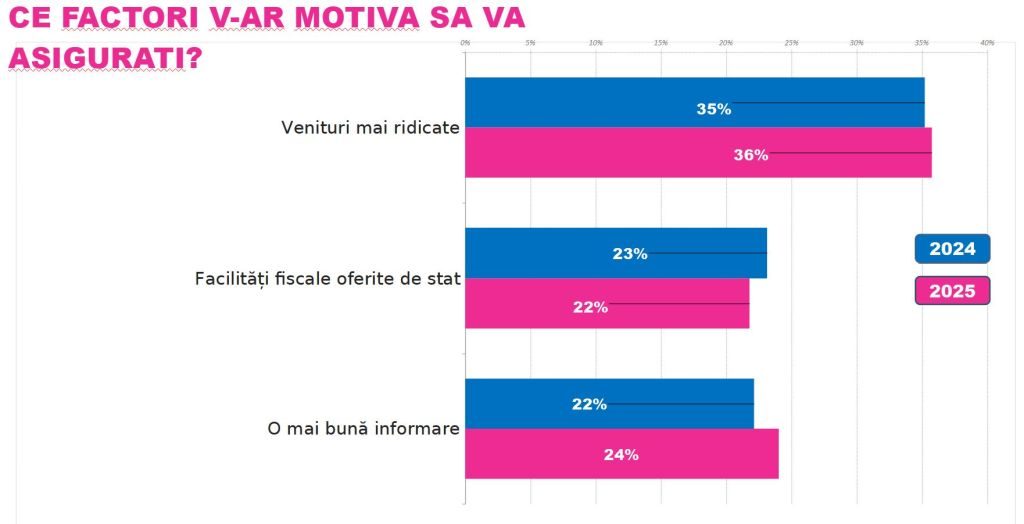Motive pentru asigurare