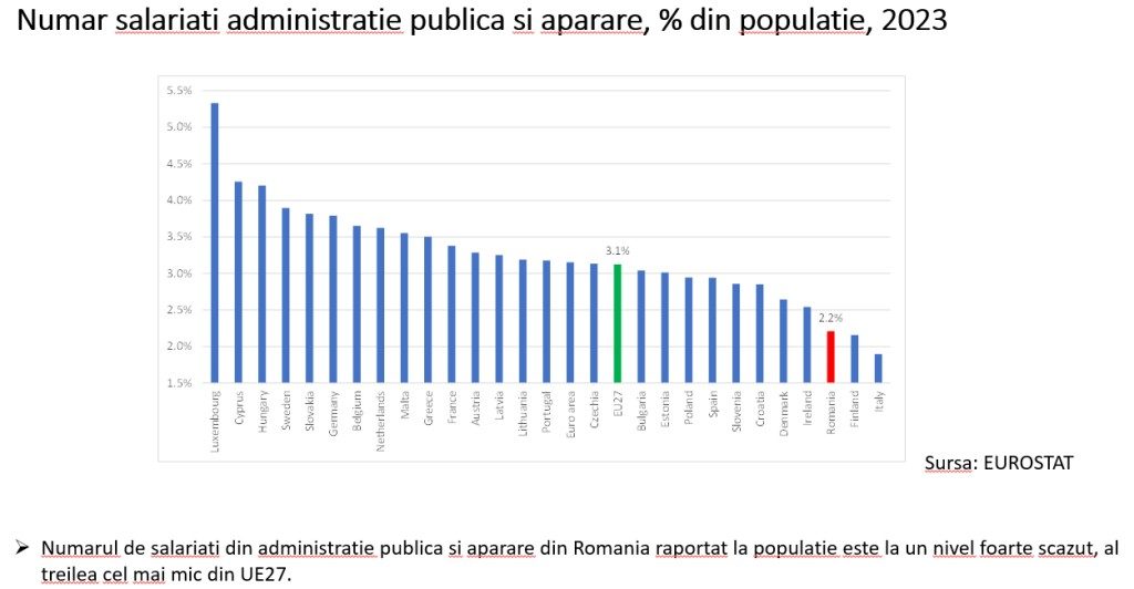 Un proeminent economist din mediul privat tranșează răspunsul la întrebarea: Are România prea mulți bugetari? 1 dumitru3